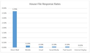 2015 DMA study: Direct mail response rates leave digital in the dust 